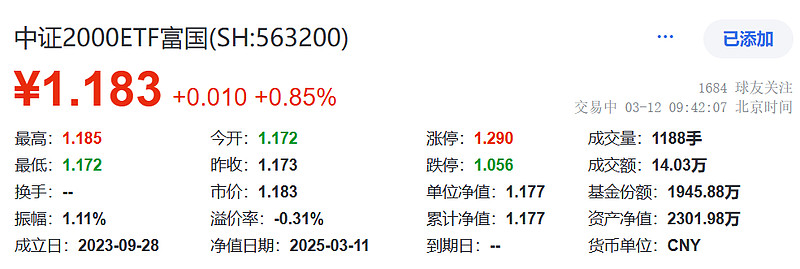 中证小盘500指数ETF今日合计成交额16.15亿元，环比增加37.61%