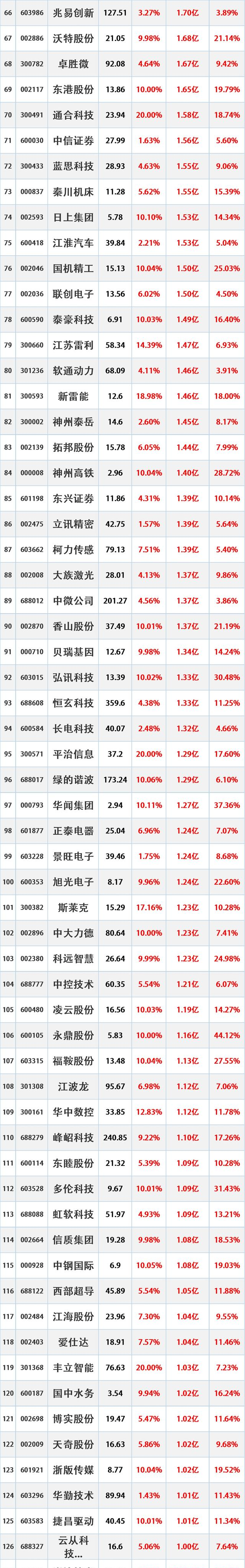 12.91亿主力资金净流入，华为盘古概念涨3.94%