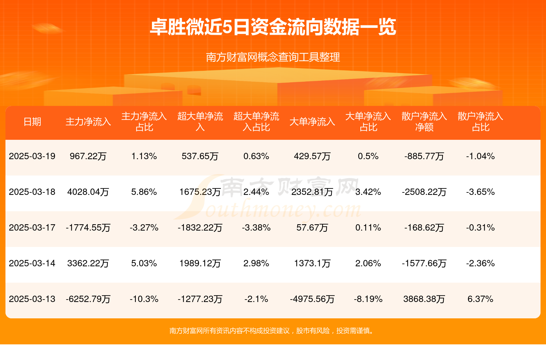 染料概念下跌1.21%，7股主力资金净流出超千万元