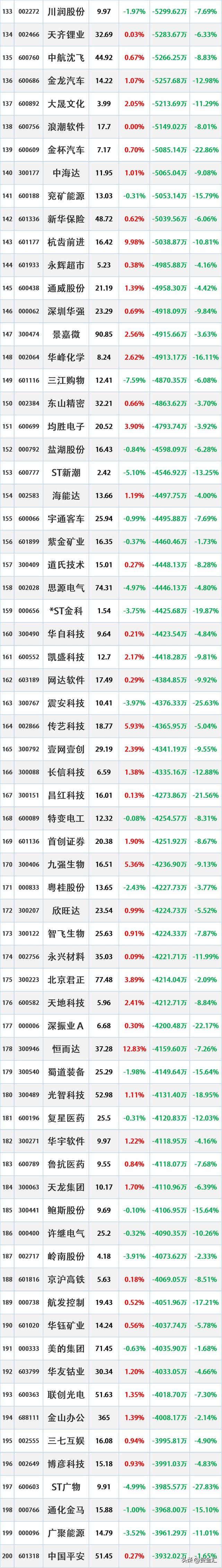 染料概念下跌1.21%，7股主力资金净流出超千万元
