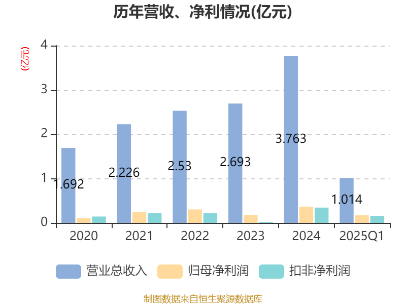 凯盛科技：一季度利润大涨73.01% 显示材料减亏+新产品放量驱动增长