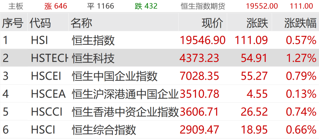 香港恒生指数开盘涨0.35%