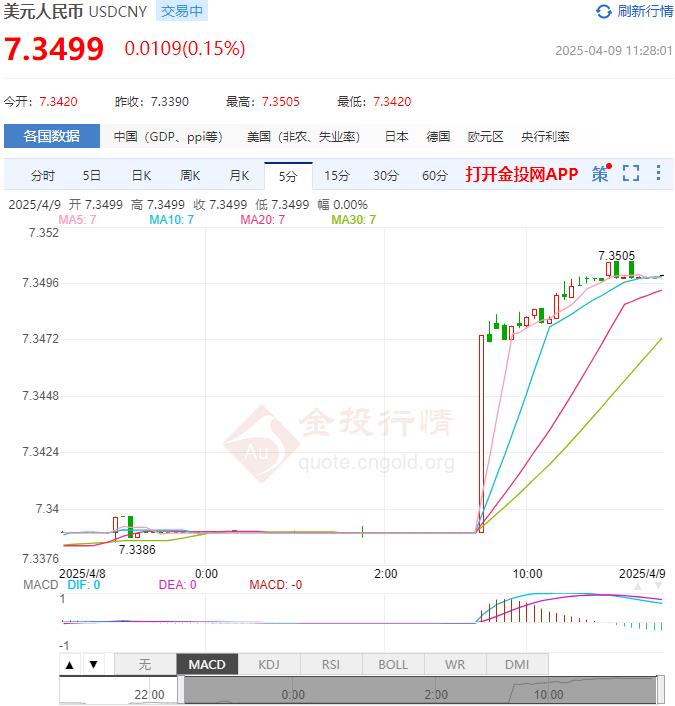 5月9日人民币对美元中间价调贬22个基点