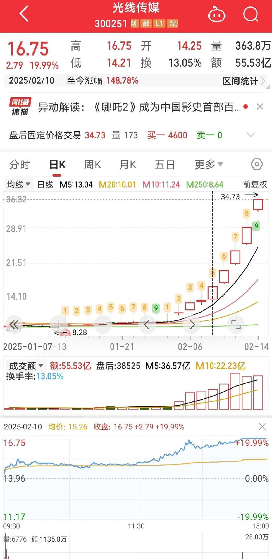*ST亚振连收4个涨停板