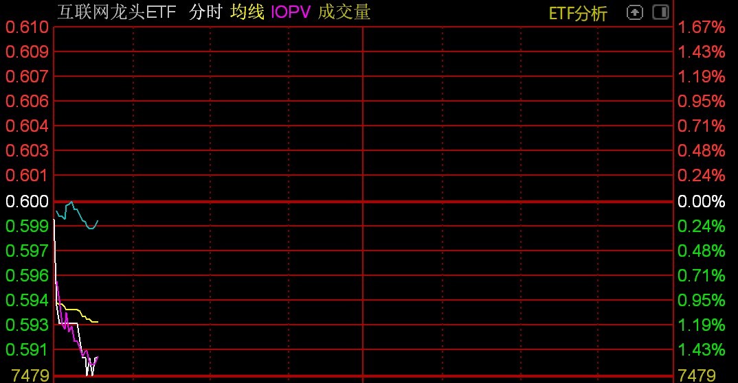 芯片概念走弱 多只ETF跌超1%