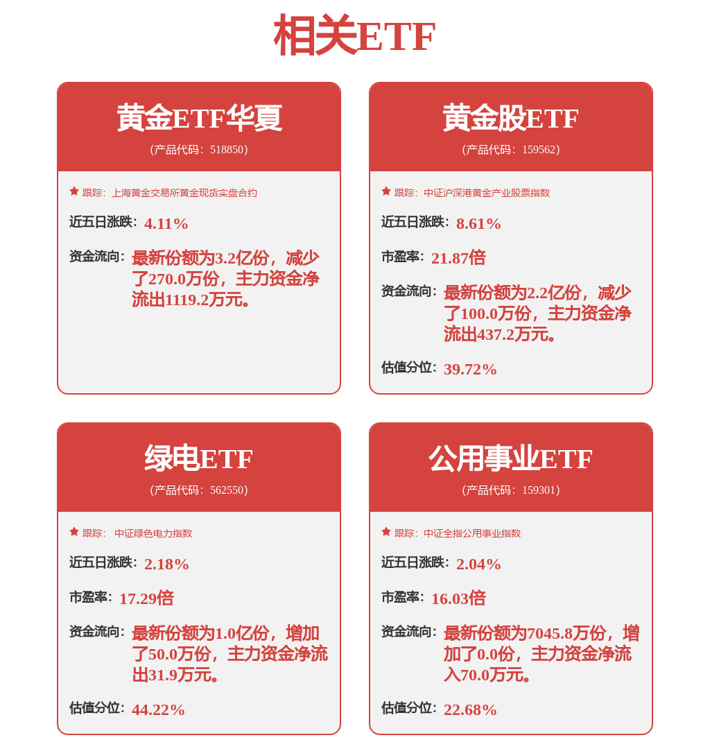 两市ETF融券余额环比增加6887.58万元