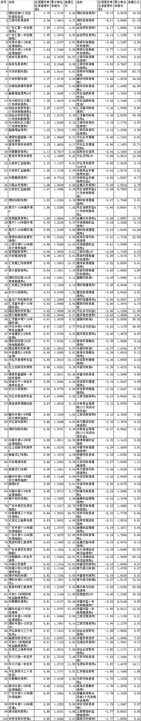 5月8日40只基金净值增长超3%