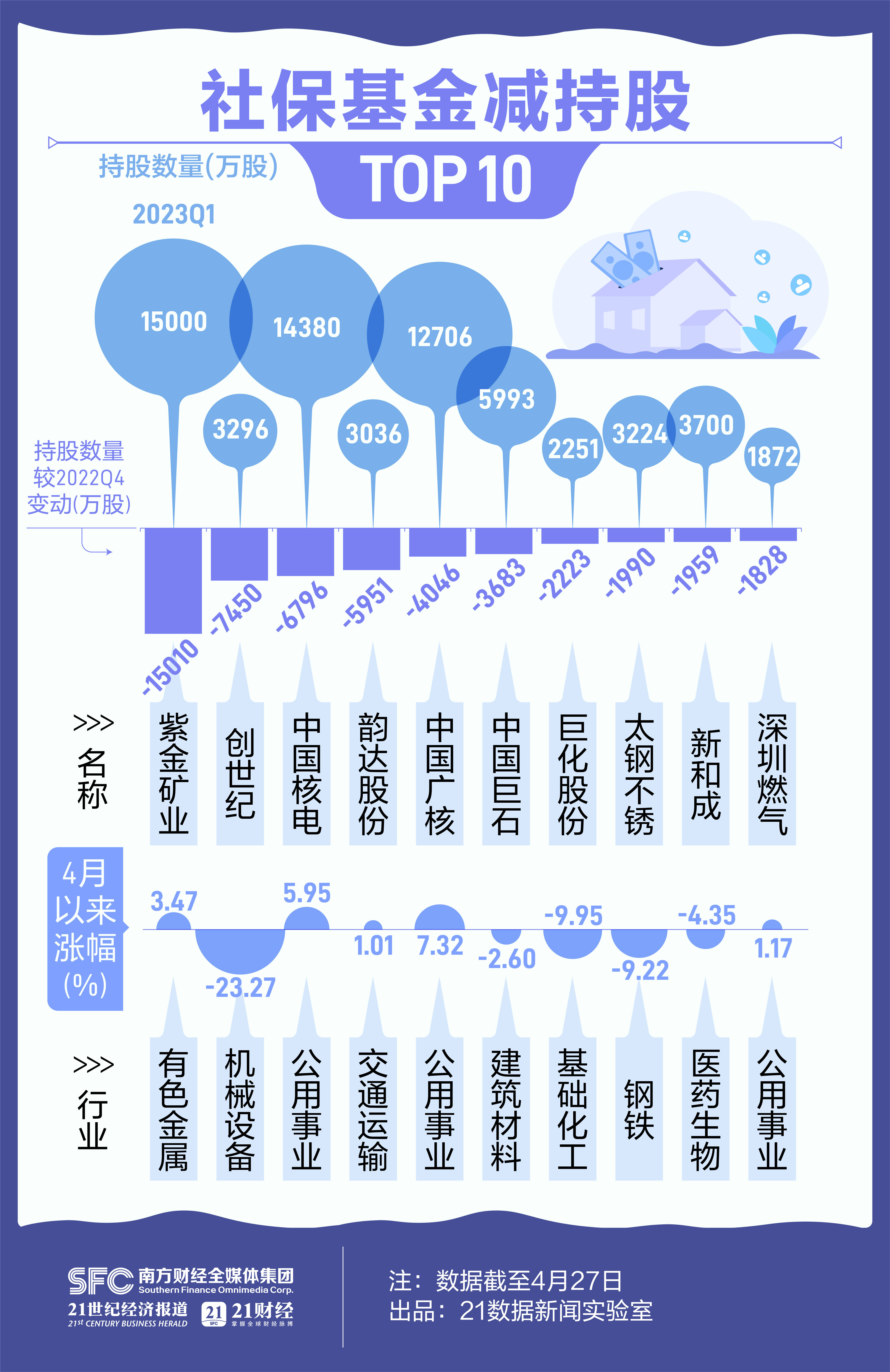 121股一季度获社保基金扎堆持有