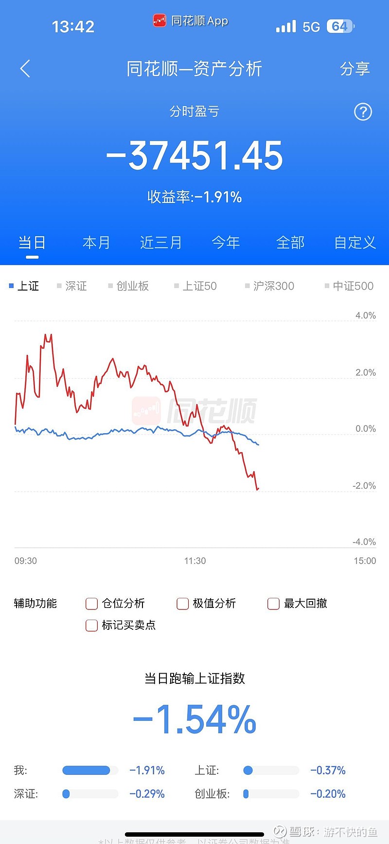 恒生科技指数下跌2%