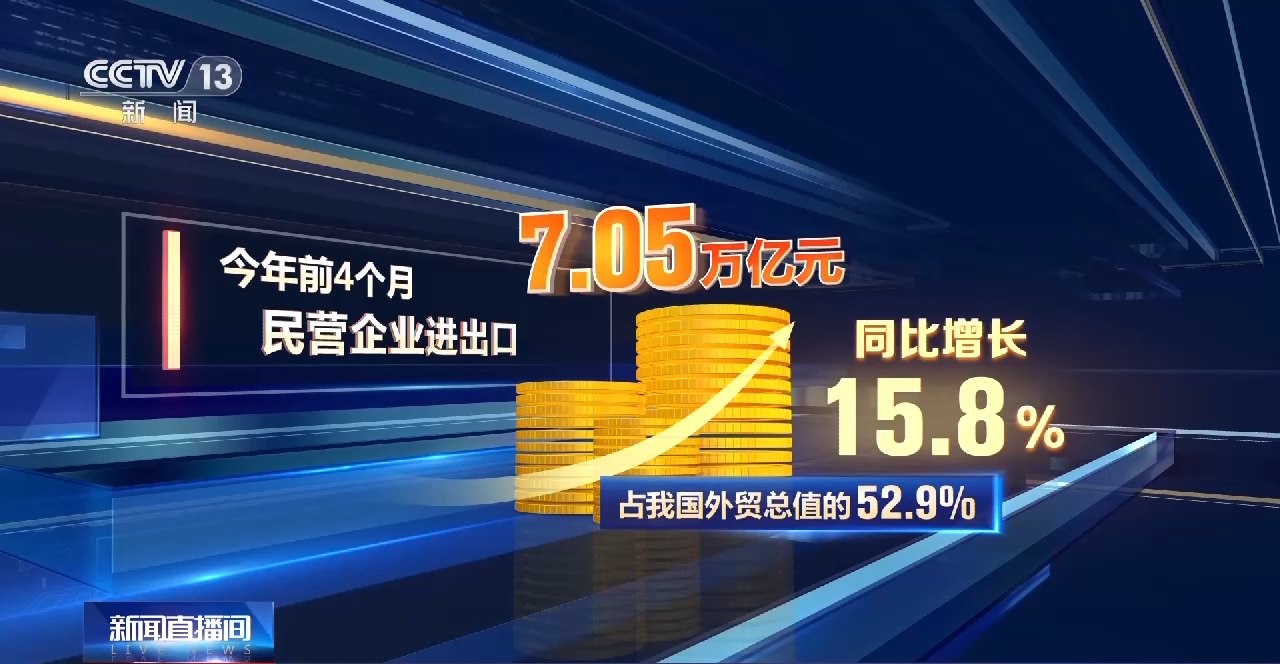 海关总署：前4个月民营企业进出口8.05万亿元 同比增长6.8%