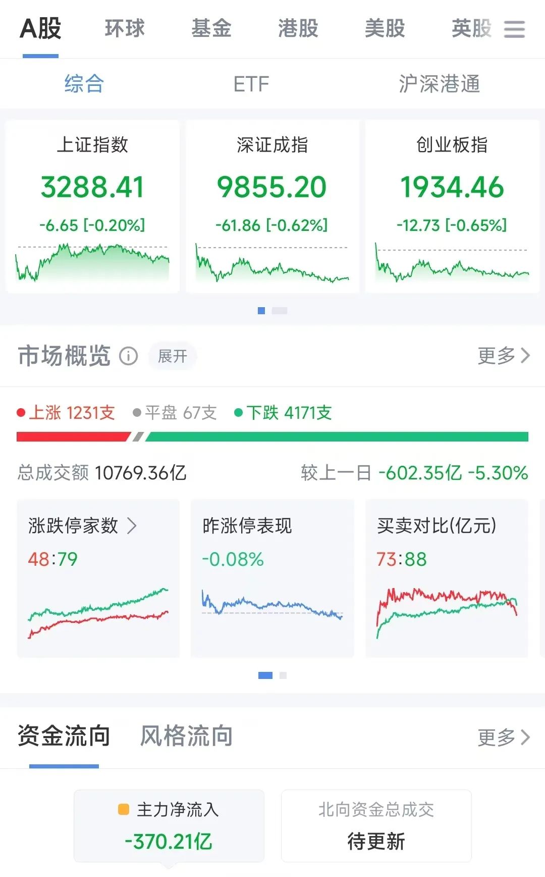 银行红利板块走强 多只ETF涨逾1%