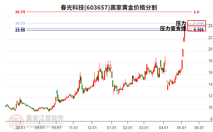 麒盛科技连收4个涨停板