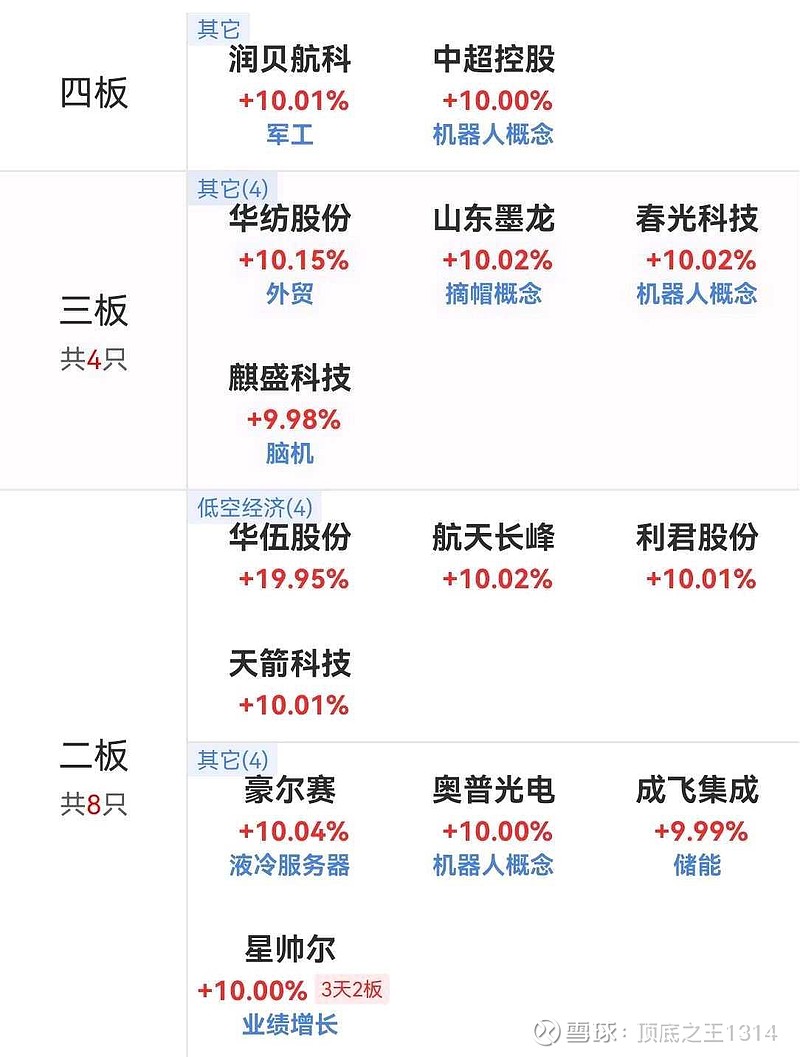 麒盛科技连收4个涨停板