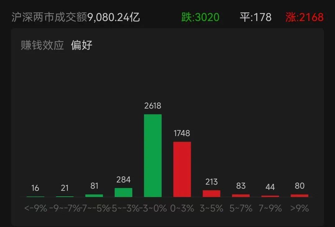午评:创业板指跌0.99% 银行、电力板块涨幅居前