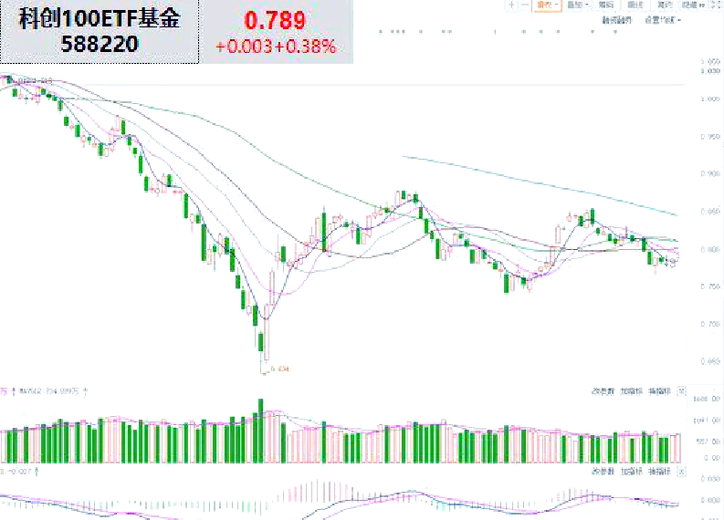 科创板节后表现强势，科创100指数ETF规模破百亿