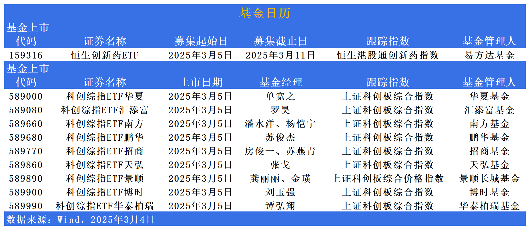 科创板节后表现强势，科创100指数ETF规模破百亿