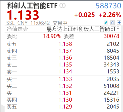 科创板节后表现强势，科创100指数ETF规模破百亿