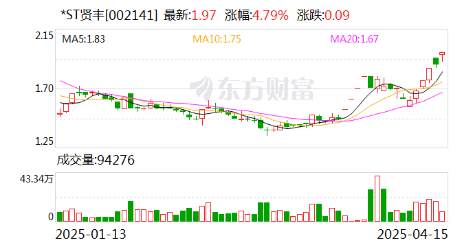 *ST元成录得5天4板