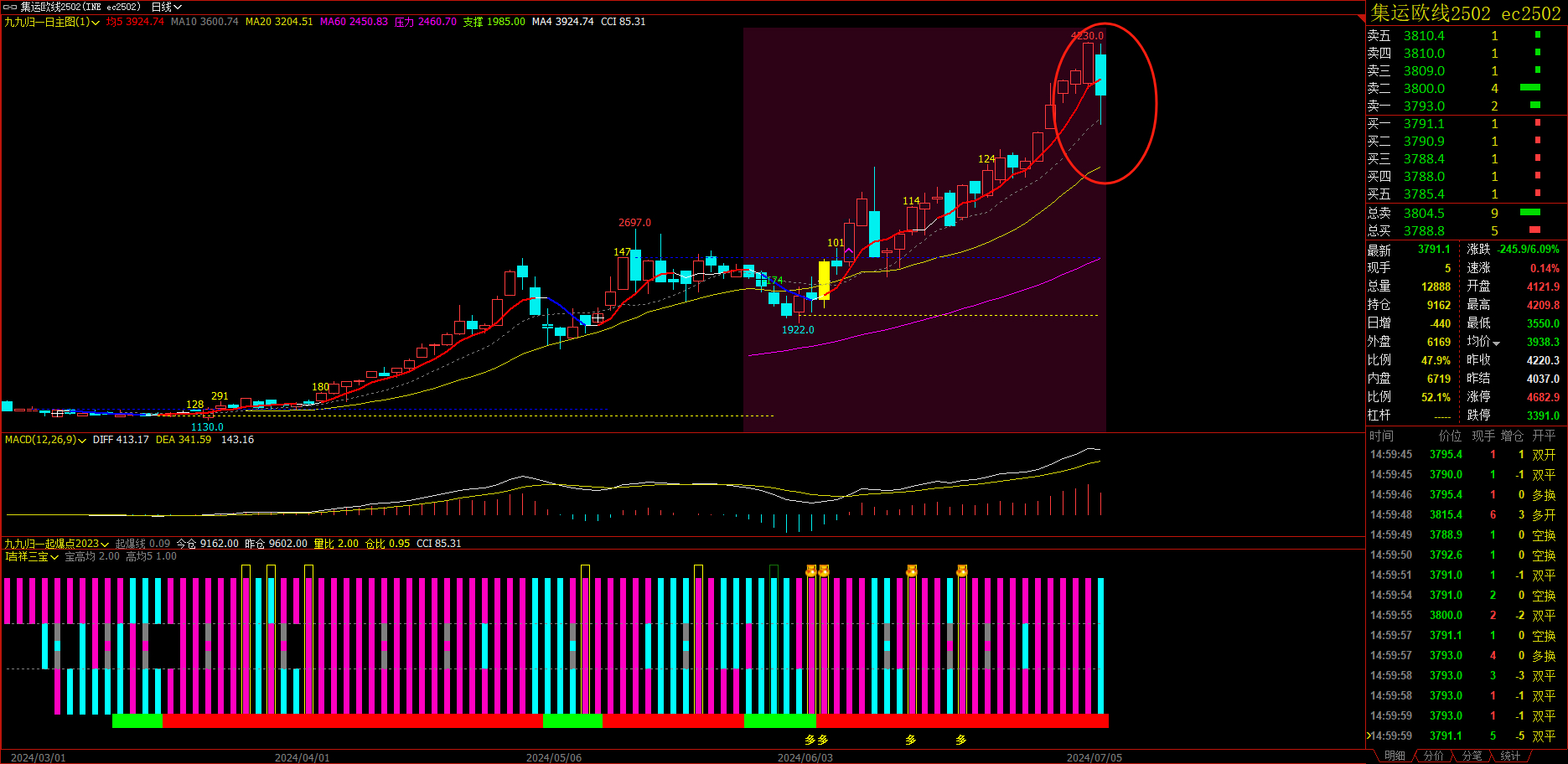 集运指数（欧线）主力合约日内涨超10%