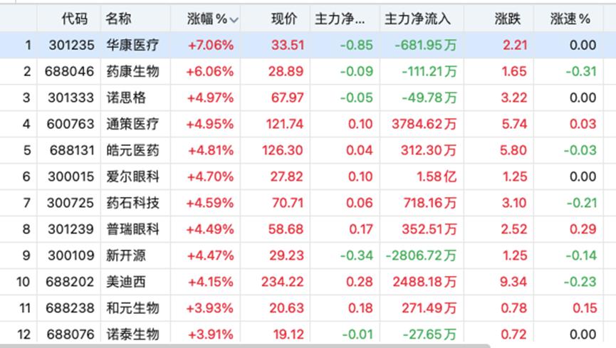 医疗保健板块拉升 尚荣医疗涨停
