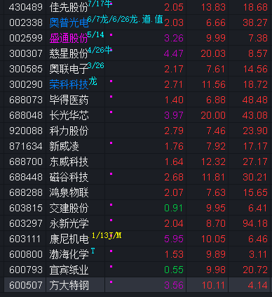 【盘中播报】176只个股突破半年线