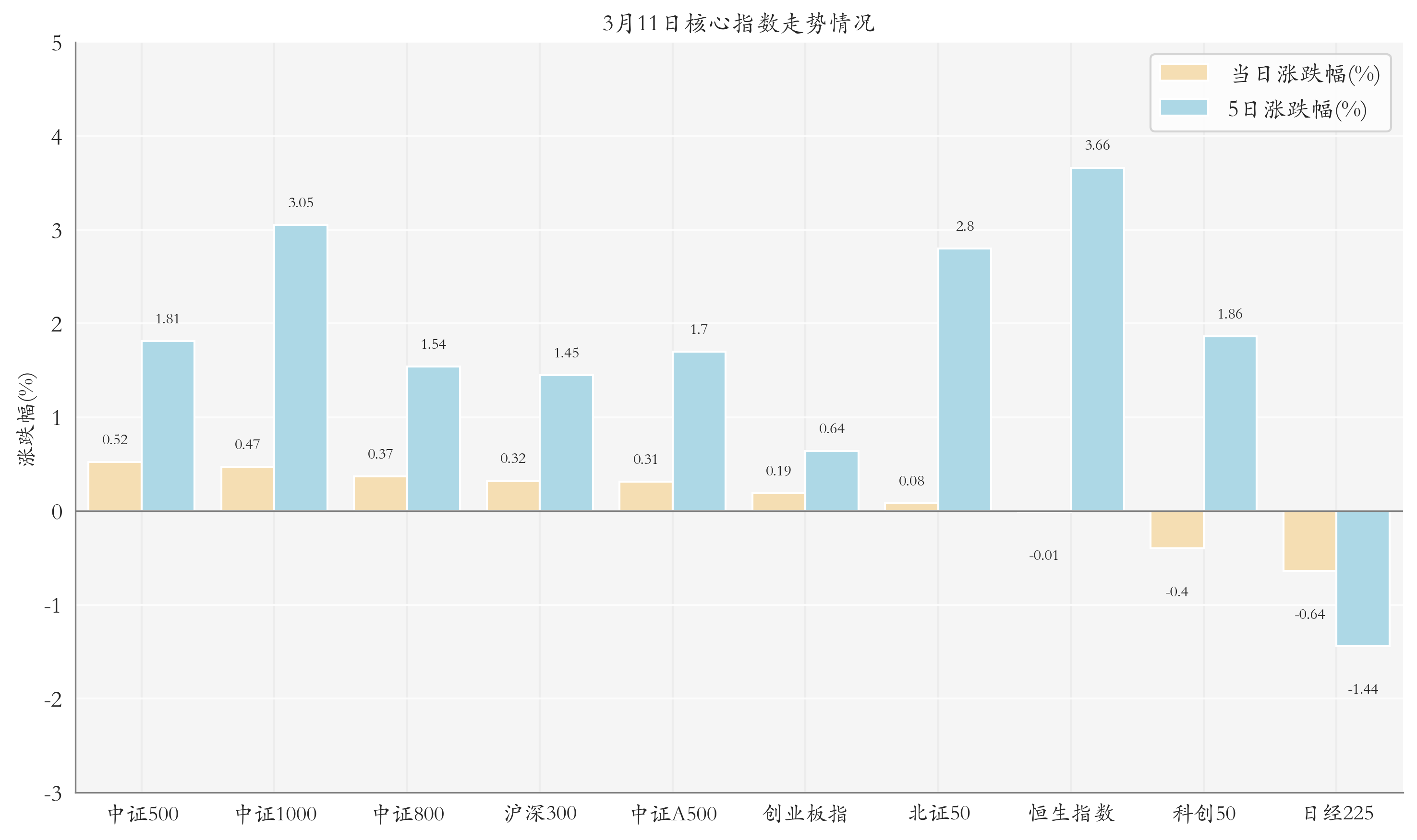 【盘中播报】沪指涨0.53% 国防军工行业涨幅最大