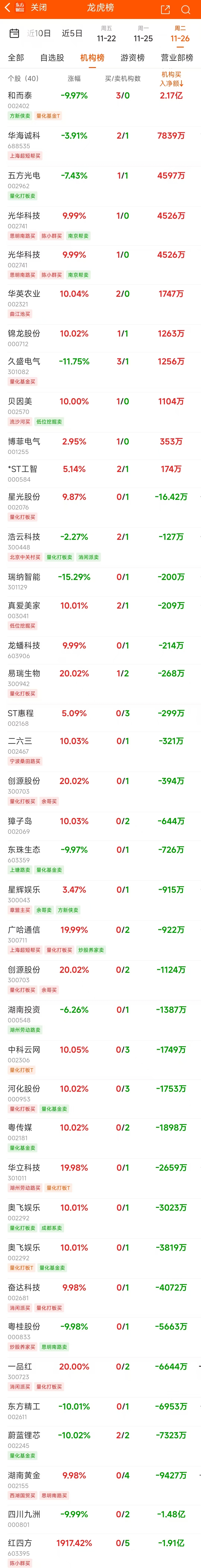 国防军工板块净流入82亿元居首 龙虎榜机构抢筹多股