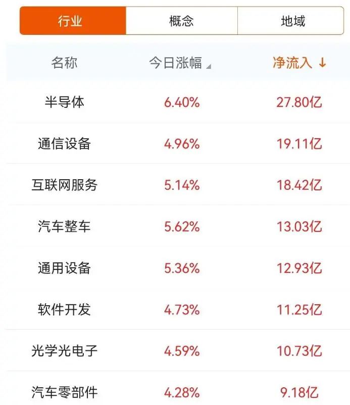 国防军工板块净流入82亿元居首 龙虎榜机构抢筹多股