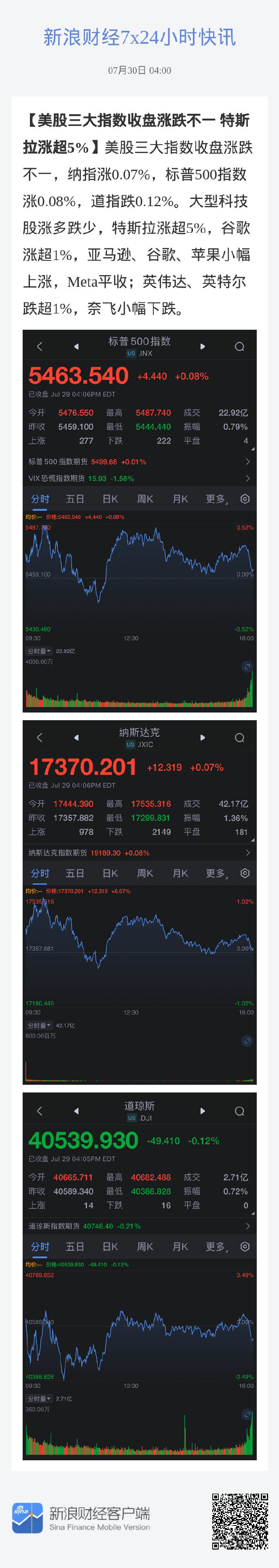 美股三大指数大幅高开 纳指涨约4%