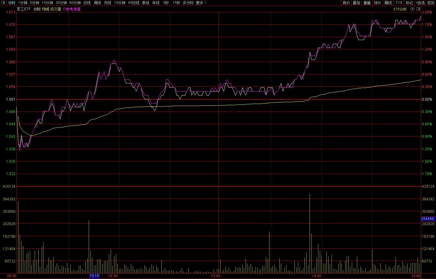 国防军工板块回调,多只军工ETF跌超2%