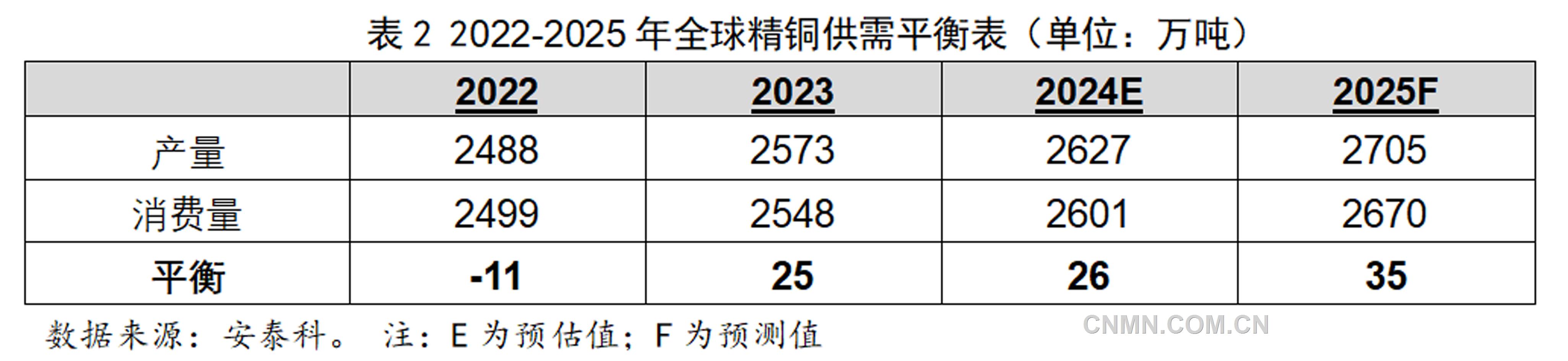 铜陵有色:预计铜需求具有长期增长趋势