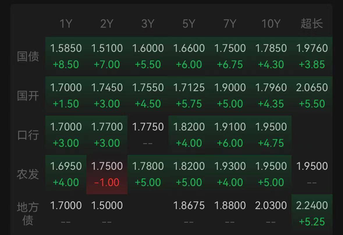 债基“回血”，“债牛”行情仍将延续？