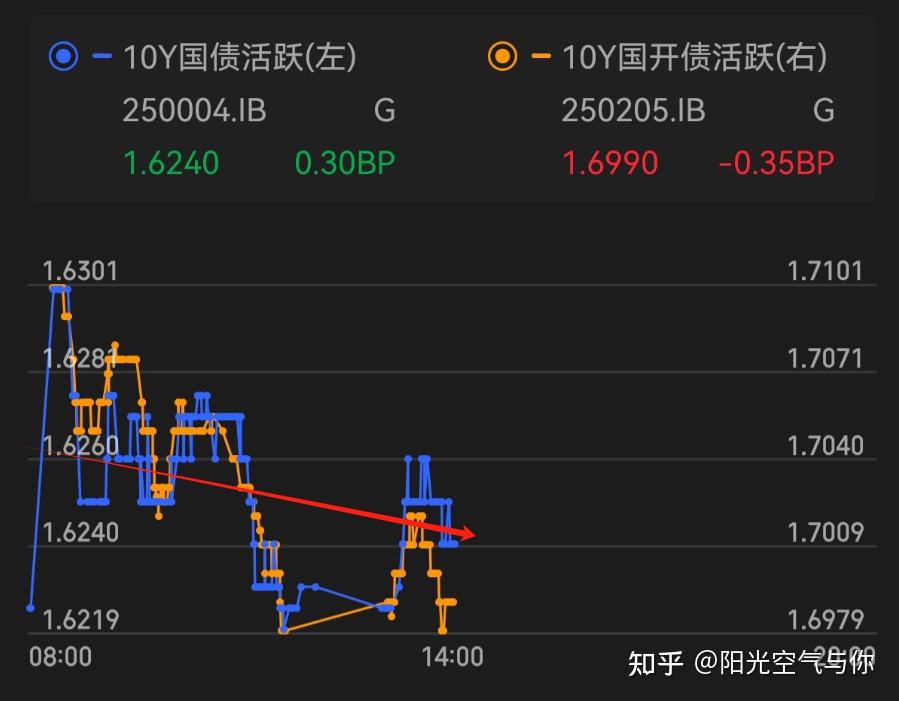 债基“回血”，“债牛”行情仍将延续？