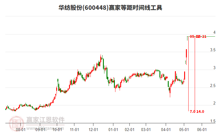 郑中设计连收4个涨停板