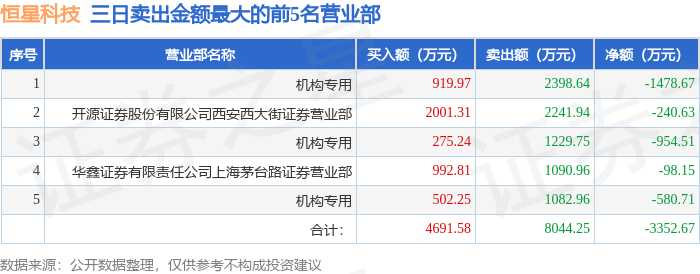 保丽洁龙虎榜:营业部净卖出656.73万元