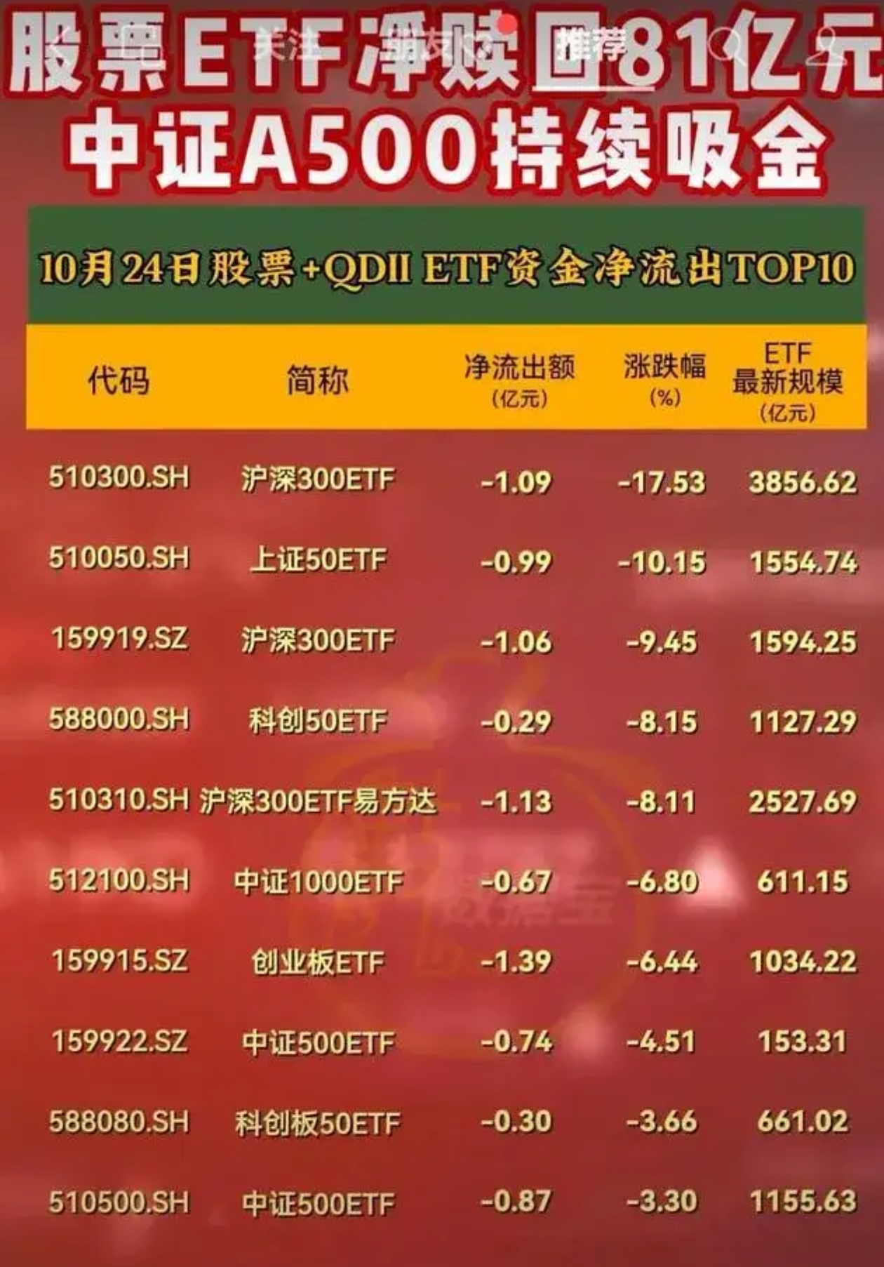中证A50指数ETF今日合计成交额8.84亿元，环比增加36.65%