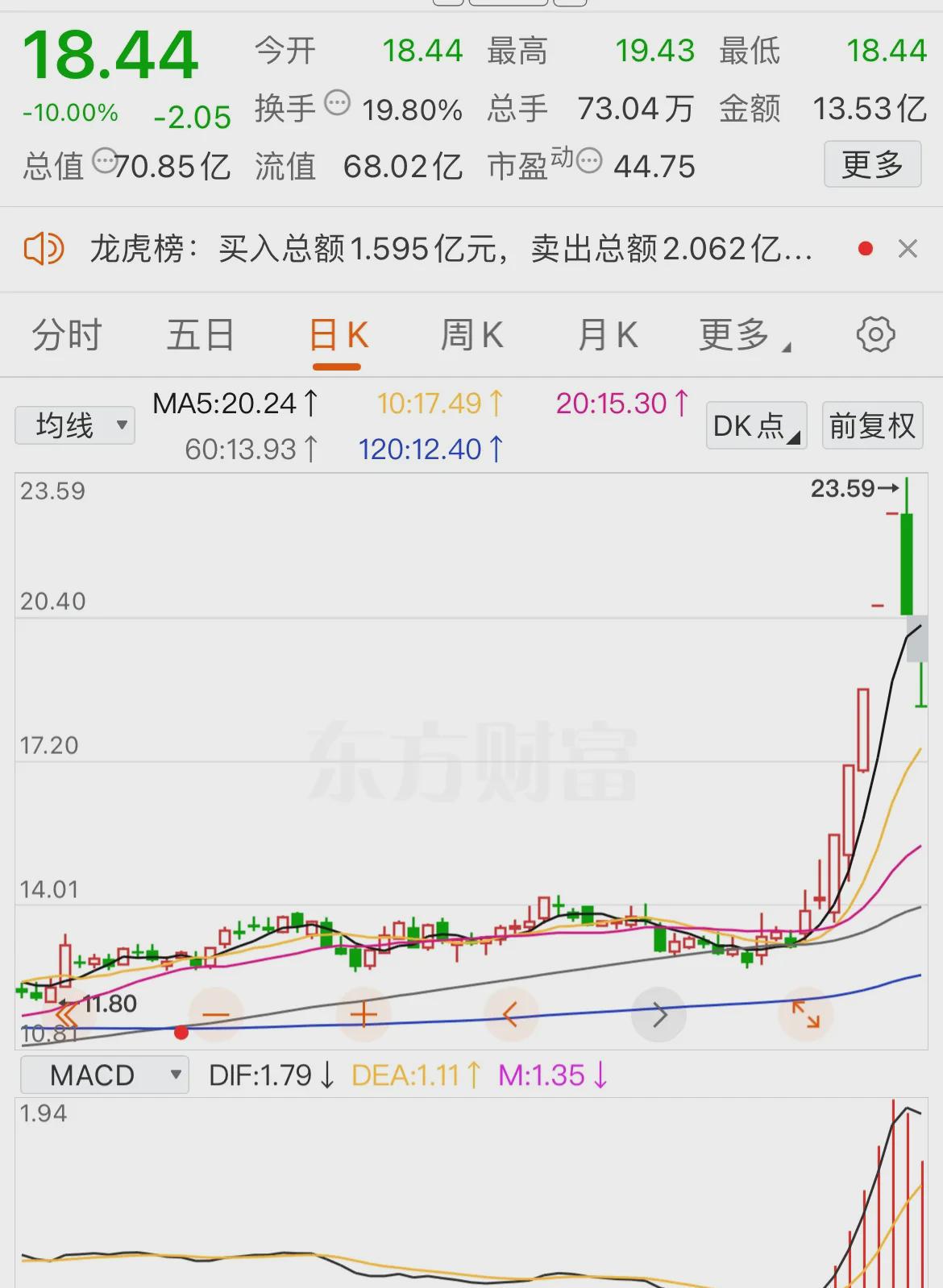 渝三峡A跌停,上榜营业部合计净卖出4878.21万元