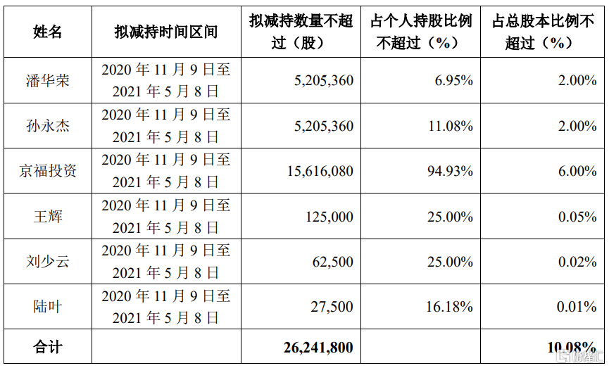 设研院:副总经理莫杰、魏俊锋拟合计减持不超0.04%股份
