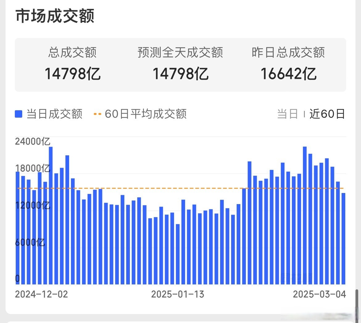 沪深京三市成交额突破1万亿