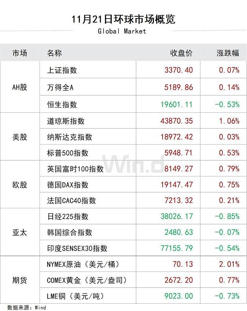 港股午评：恒生指数涨0.53% 宁德时代涨超11%