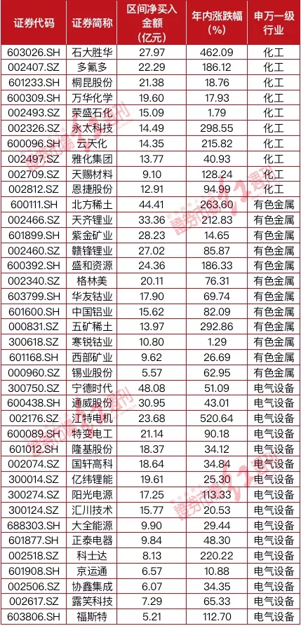 7月2日电力设备、有色金属、基础化工等行业融资净买入额居前