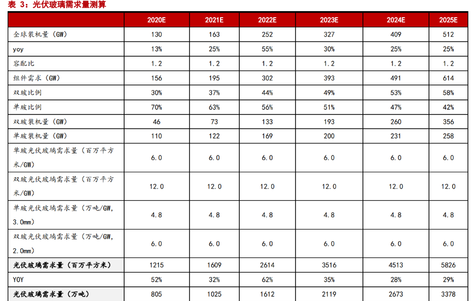 两连板亚玛顿：接受媒体光伏玻璃行业下调产能采访进行了客观说明