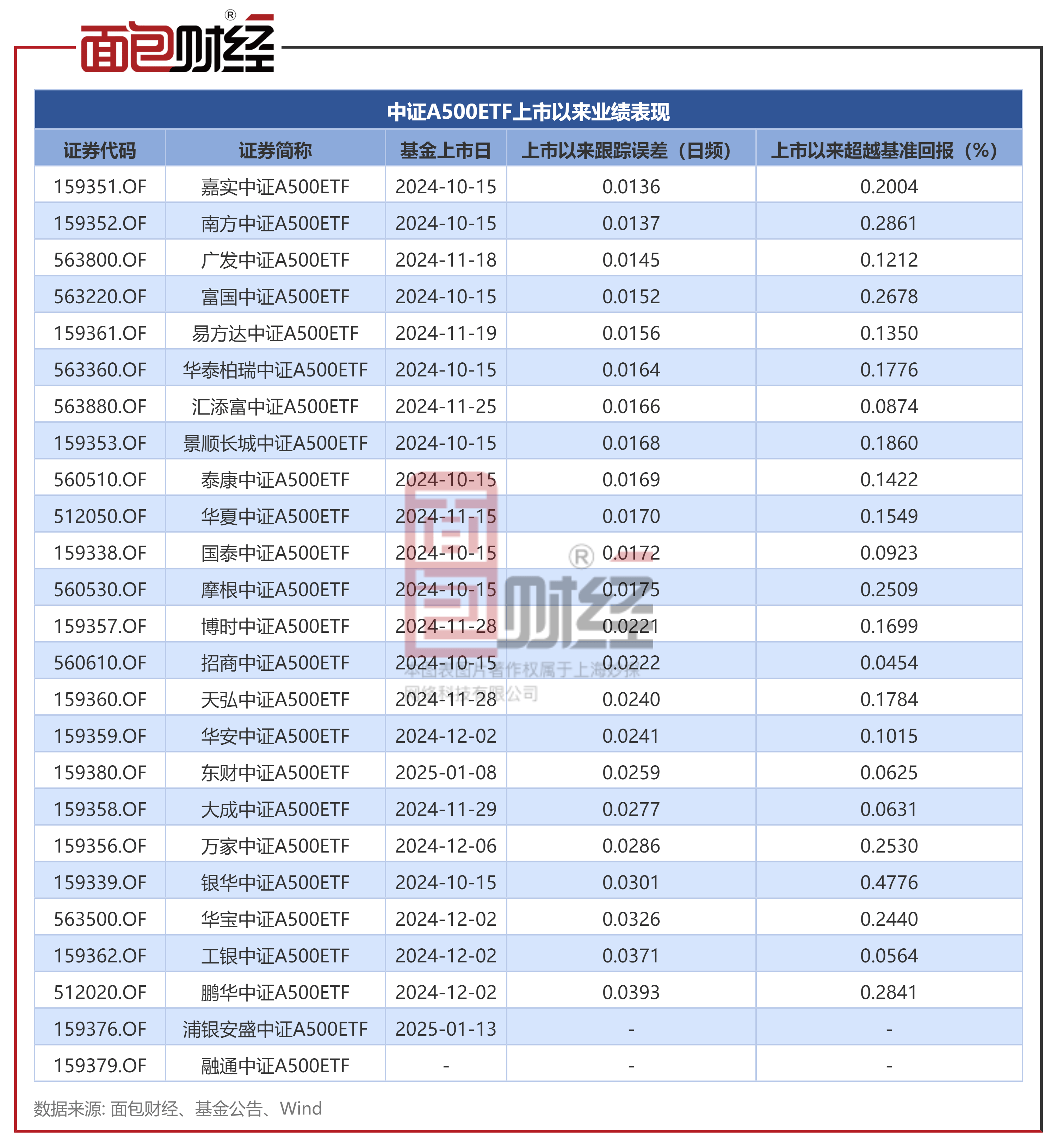 第二批中证A500ETF配售结果出炉 240亿元增量资金在路上