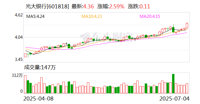 光大银行股价又创新高，今日涨2.35%