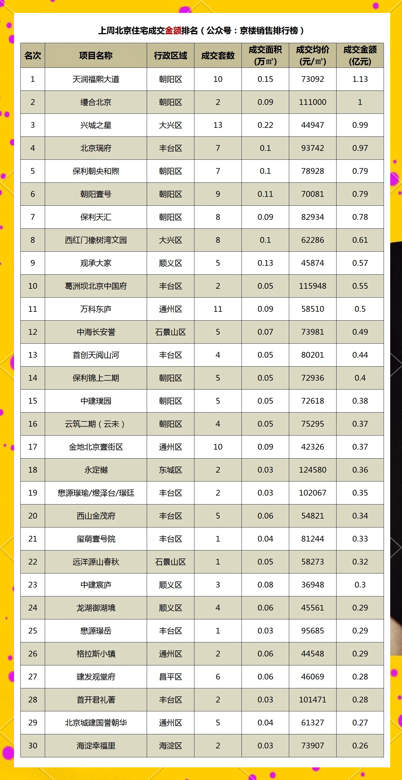 报告：上半年北京办公楼市场新租交易总面积同比上涨33% TMT行业是新租主力