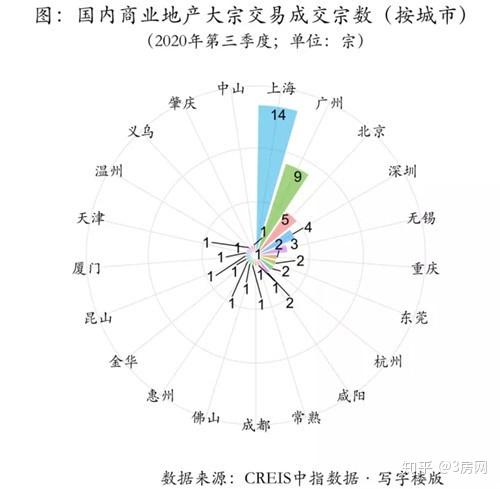 报告：上半年北京办公楼市场新租交易总面积同比上涨33% TMT行业是新租主力