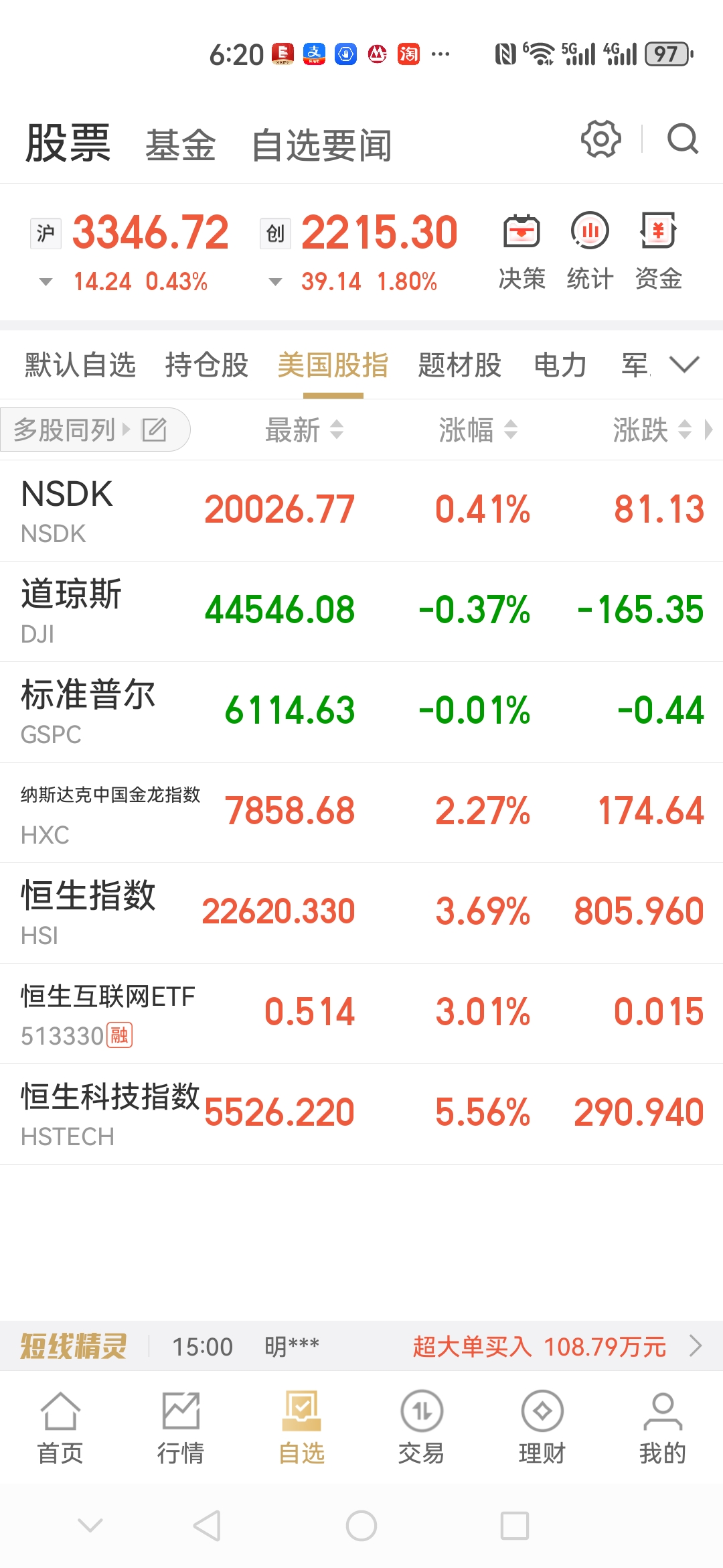港股午评：恒生指数跌0.62% 国泰君安国际涨超20%