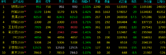 红枣期货主力合约跌超4%