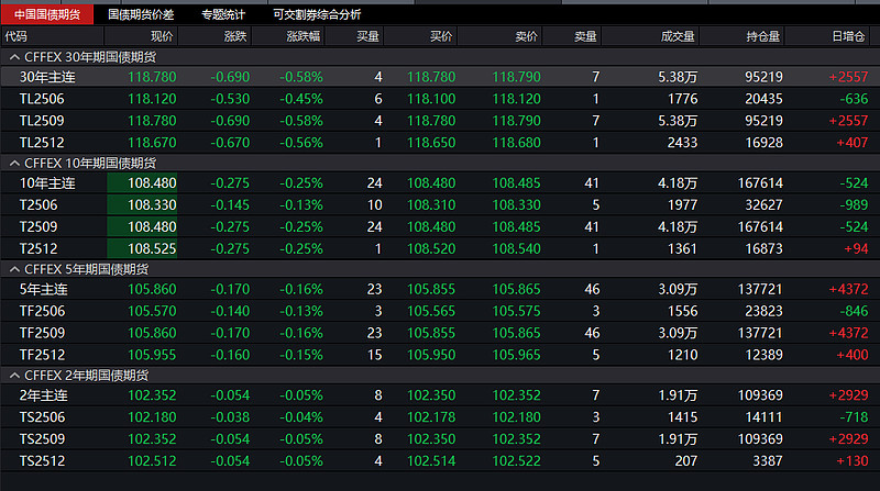 红枣期货主力合约跌超4%