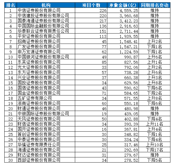 券商多项排名首次公布！